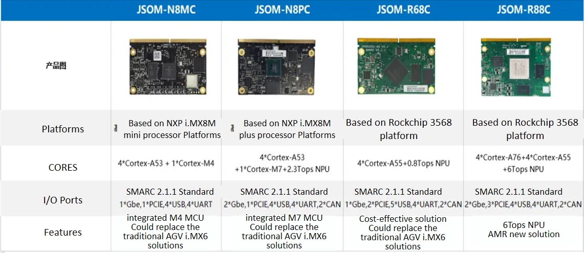 JWIPC JSOM Series SOM La serie JWIPC JES ofrece potentes soluciones robóticas para el control del ch