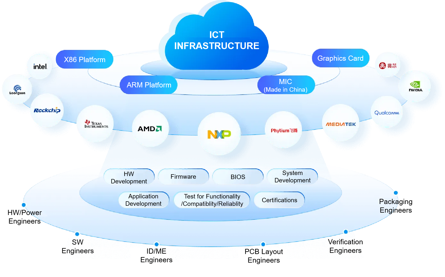 Capacidad de i + d
